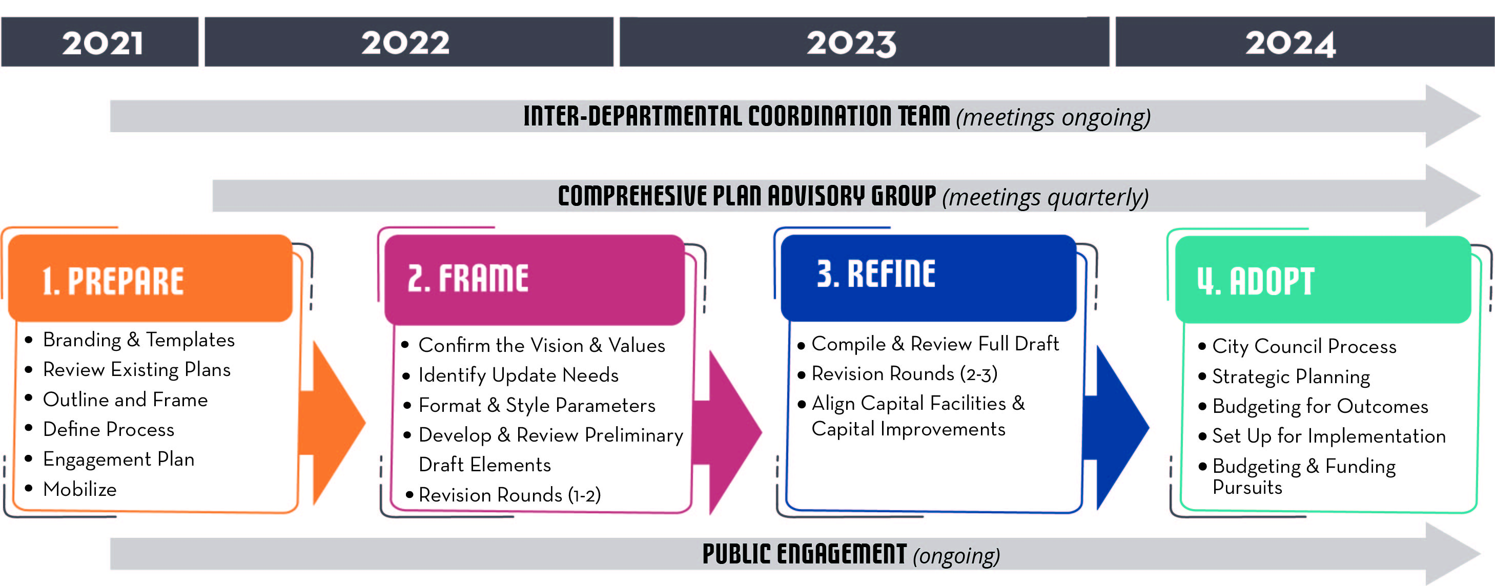 2024 Comprehensive Plan City Of Lynnwood   Comp Plan Process 